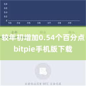 较年初增加0.54个百分点bitpie手机版下载